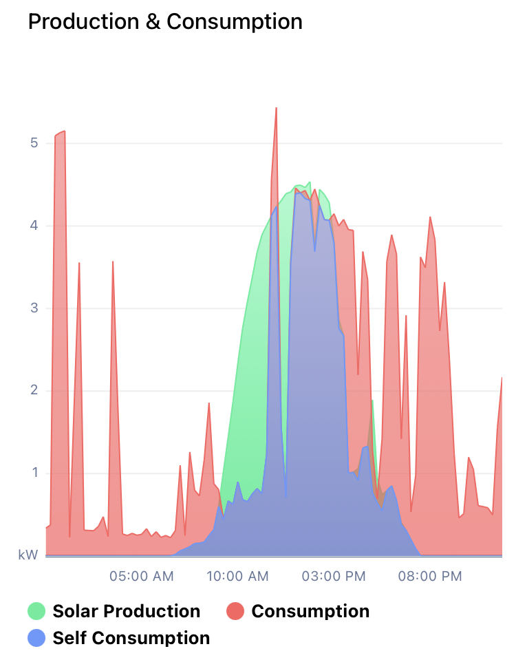 Solar Production Curve